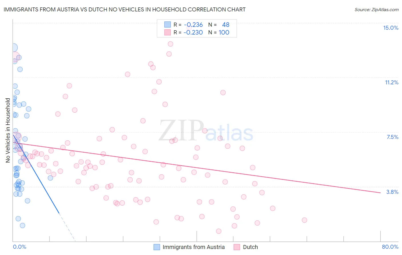 Immigrants from Austria vs Dutch No Vehicles in Household