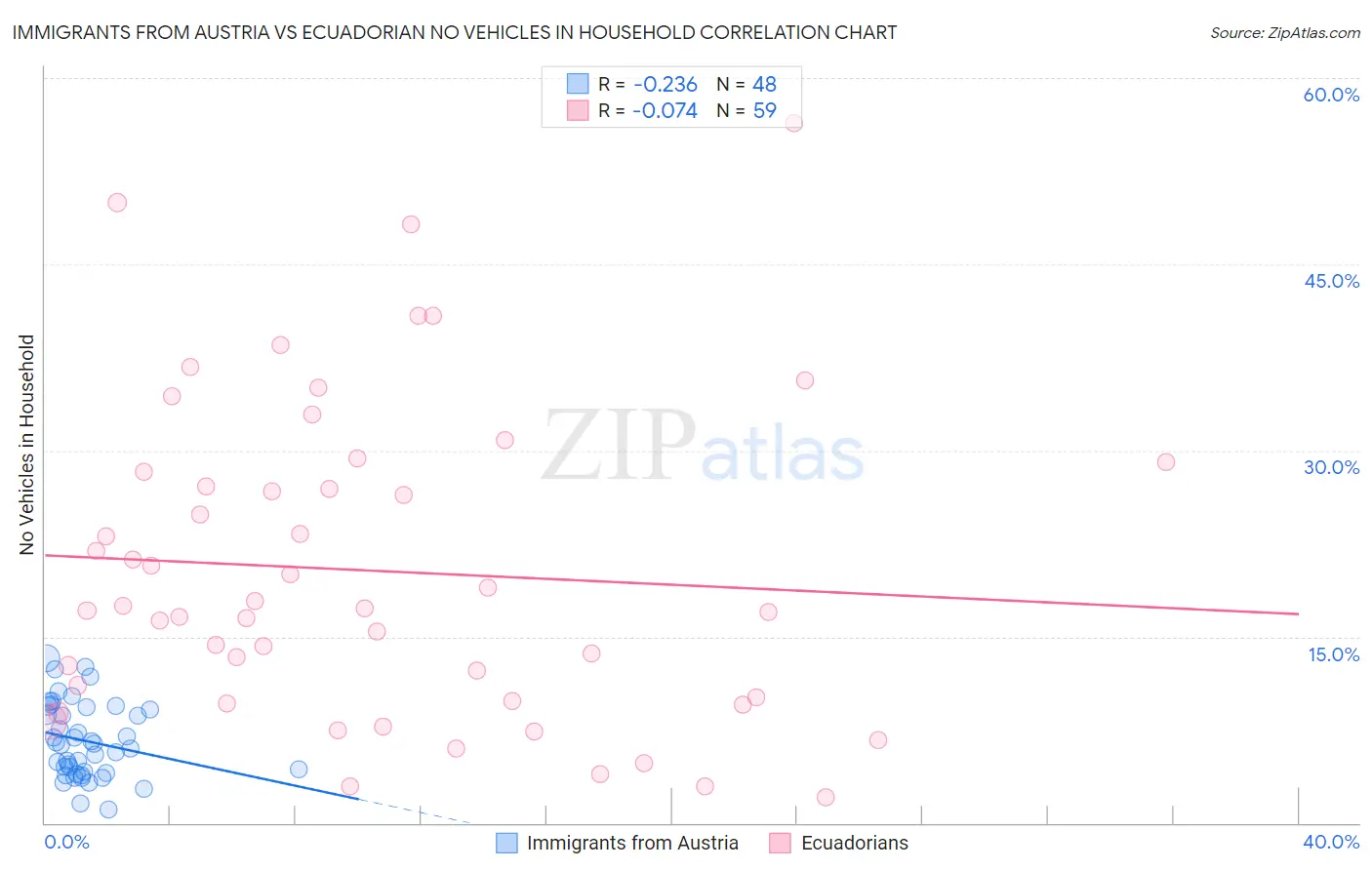 Immigrants from Austria vs Ecuadorian No Vehicles in Household
