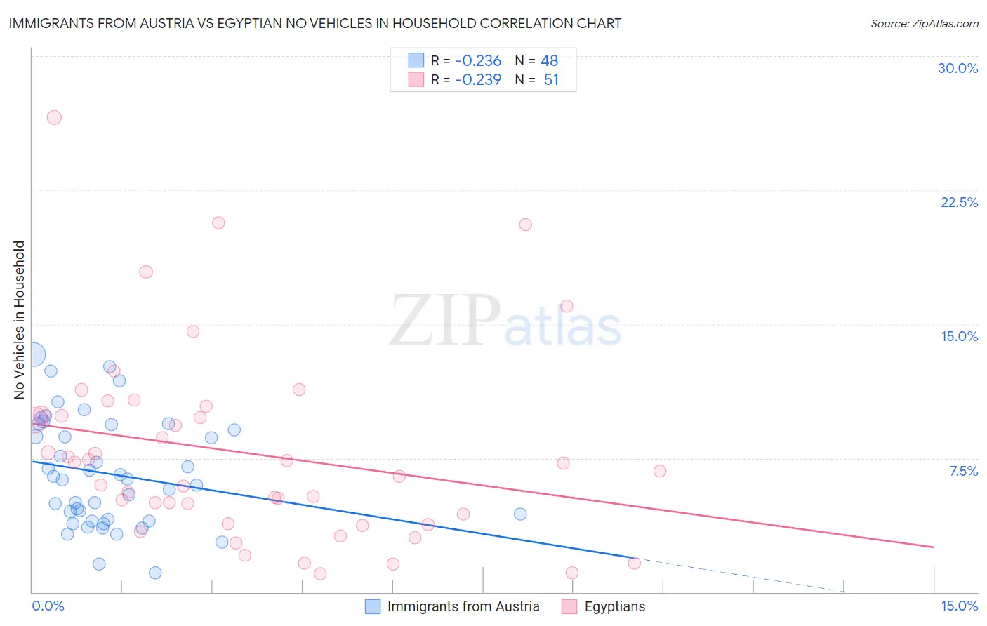 Immigrants from Austria vs Egyptian No Vehicles in Household