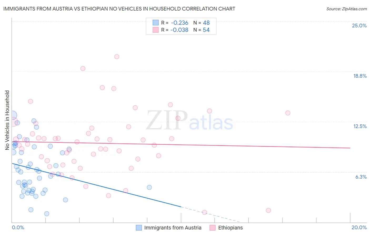 Immigrants from Austria vs Ethiopian No Vehicles in Household
