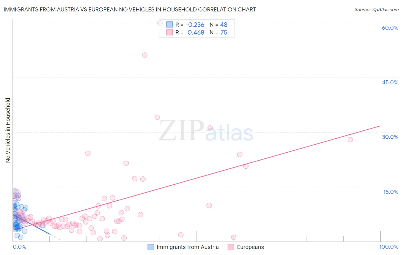 Immigrants from Austria vs European No Vehicles in Household