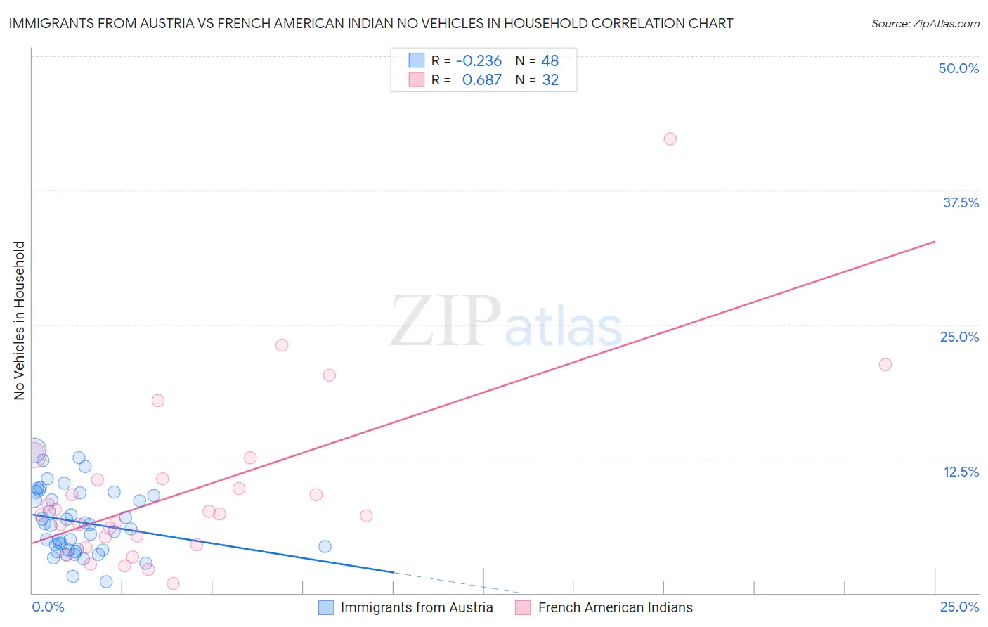 Immigrants from Austria vs French American Indian No Vehicles in Household