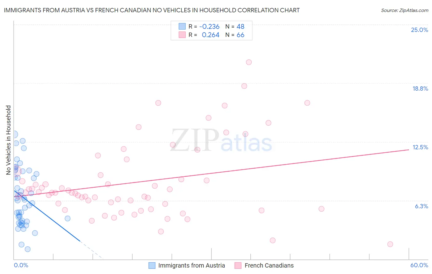 Immigrants from Austria vs French Canadian No Vehicles in Household