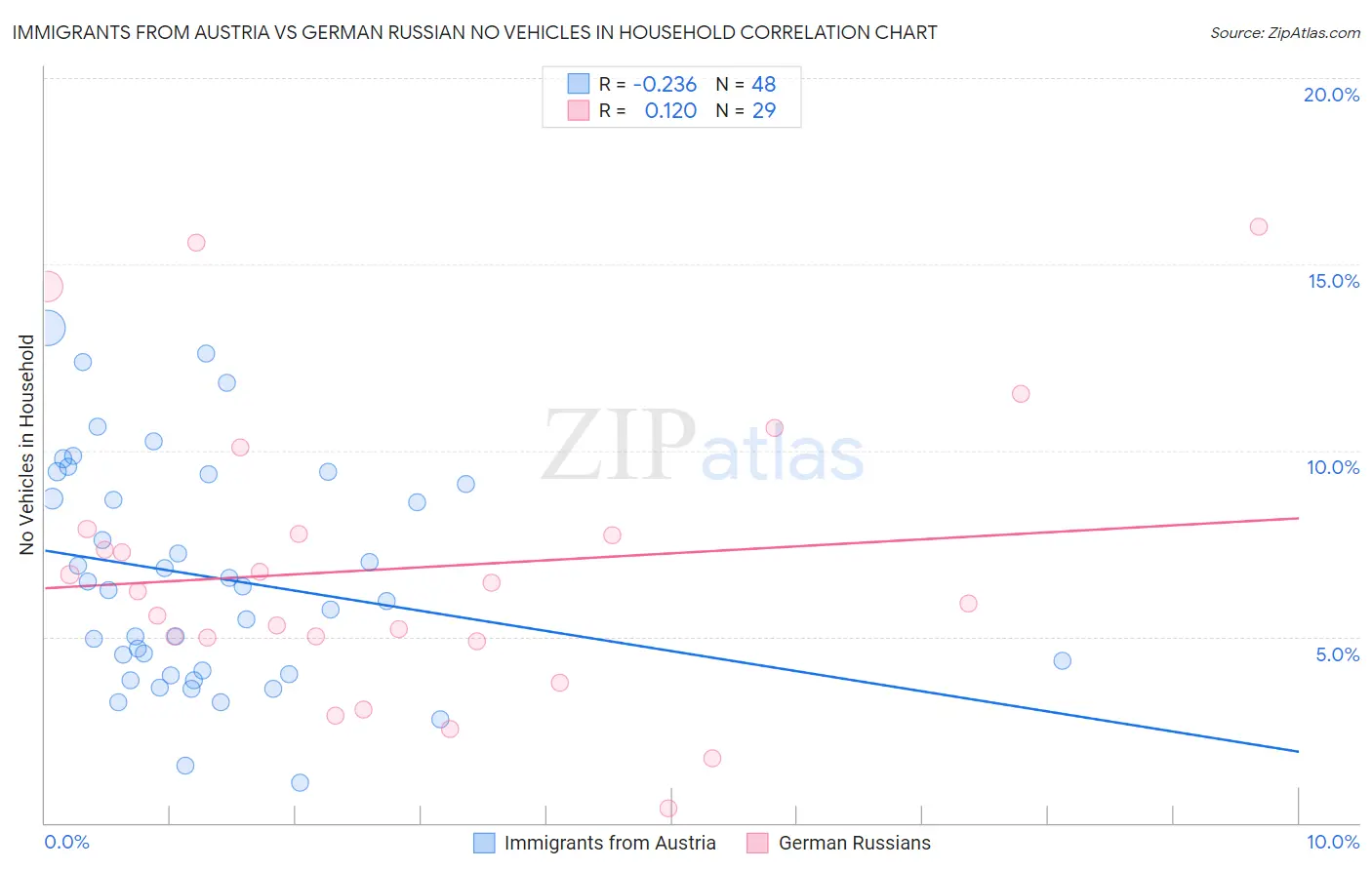 Immigrants from Austria vs German Russian No Vehicles in Household