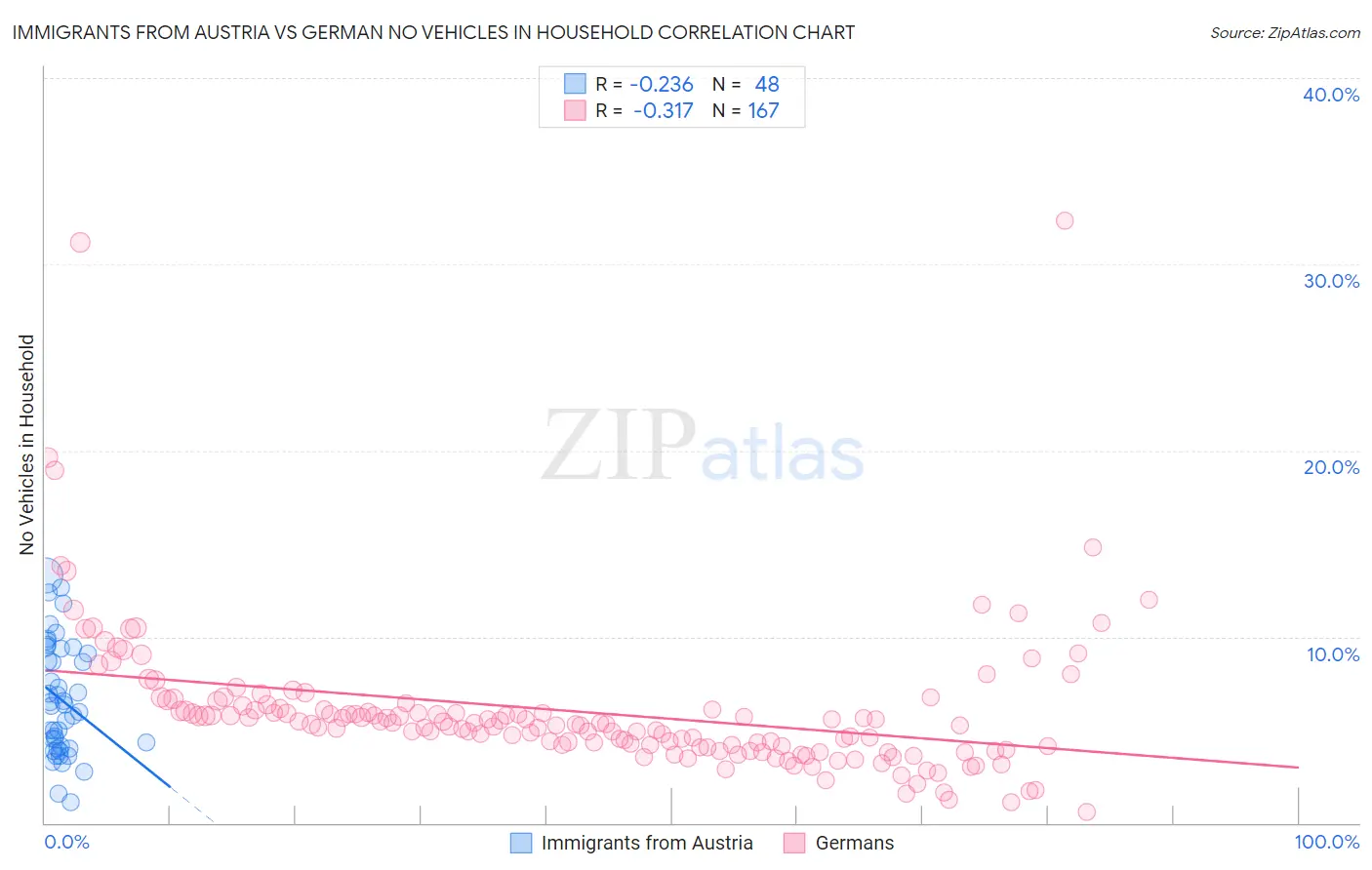 Immigrants from Austria vs German No Vehicles in Household