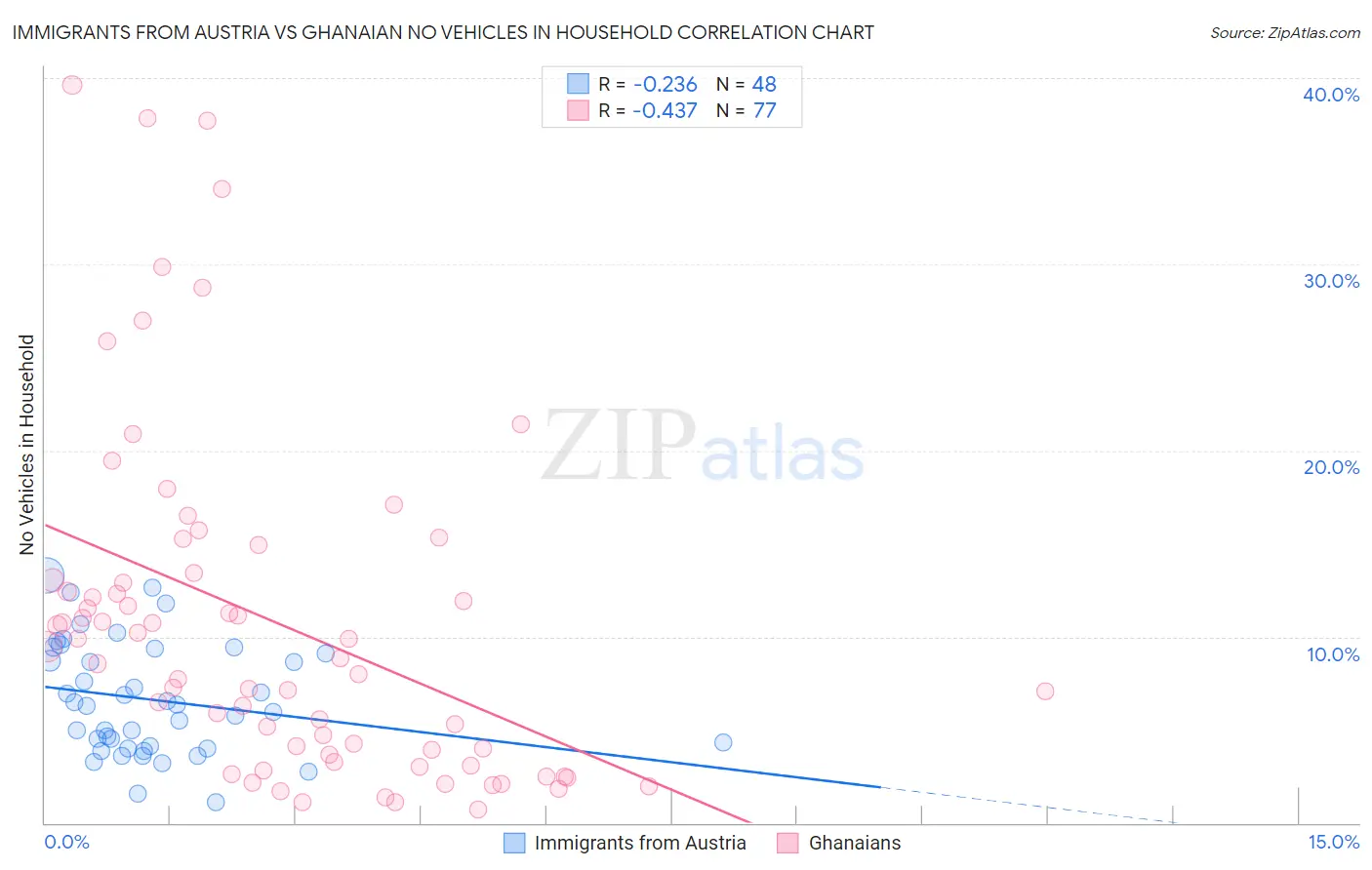 Immigrants from Austria vs Ghanaian No Vehicles in Household