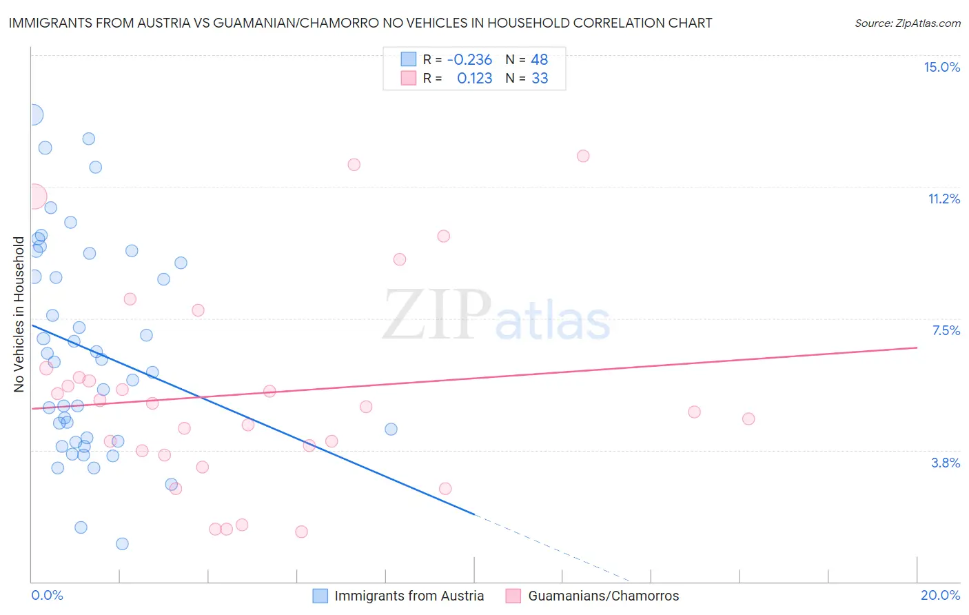Immigrants from Austria vs Guamanian/Chamorro No Vehicles in Household