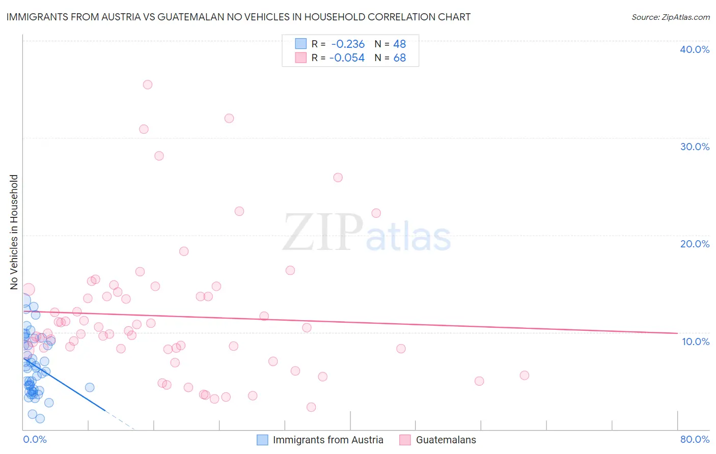 Immigrants from Austria vs Guatemalan No Vehicles in Household