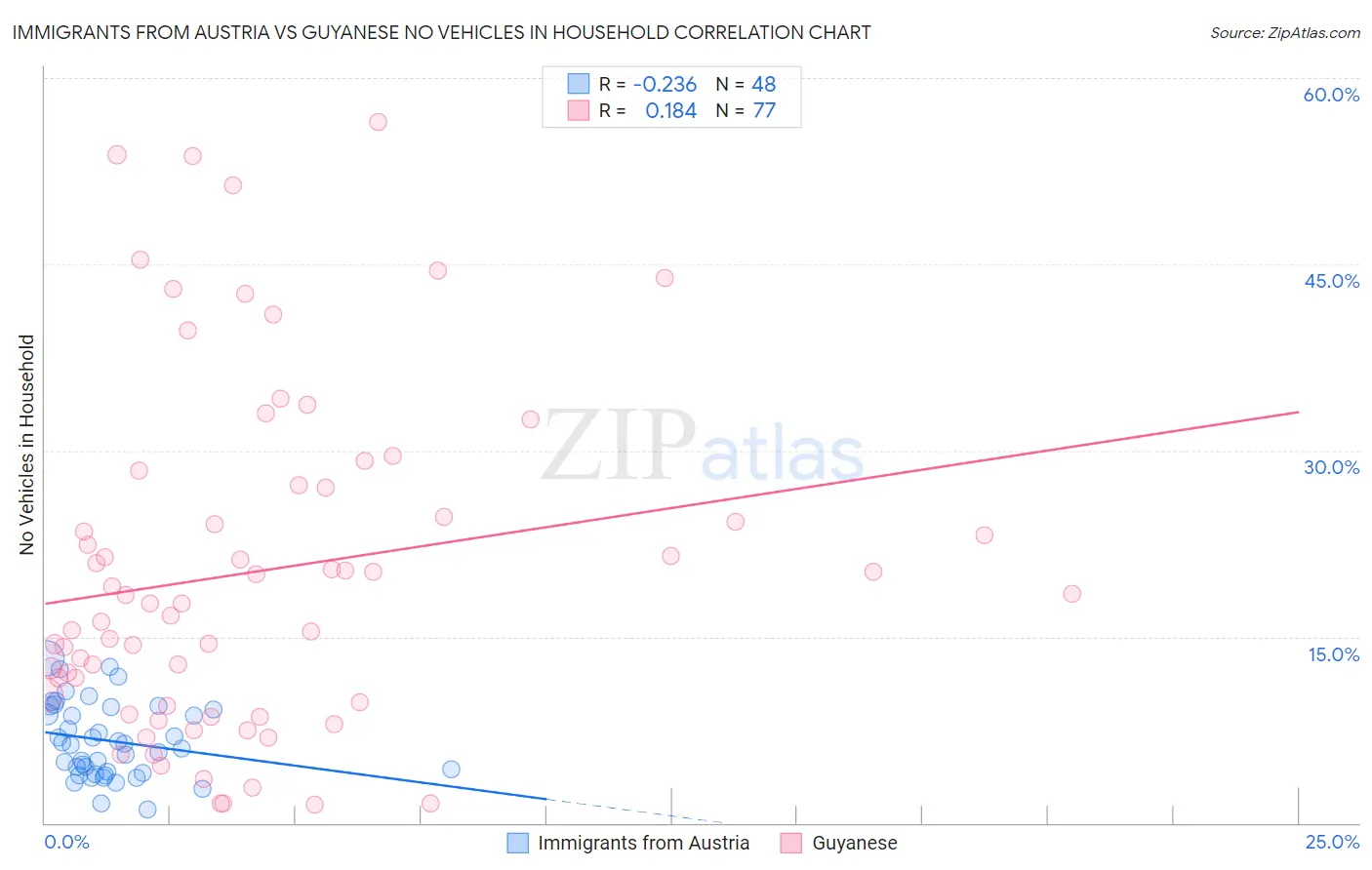 Immigrants from Austria vs Guyanese No Vehicles in Household