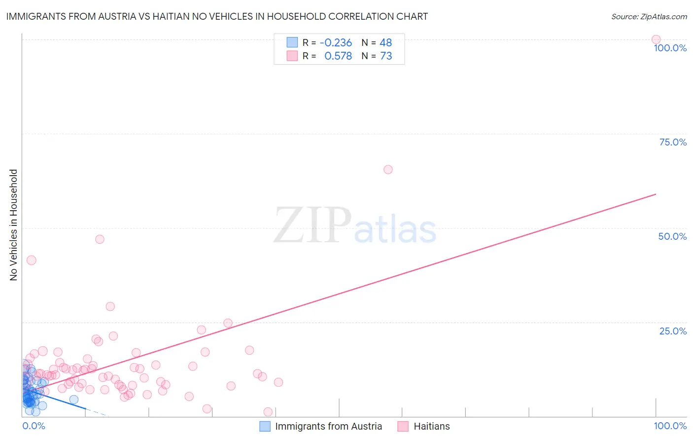 Immigrants from Austria vs Haitian No Vehicles in Household