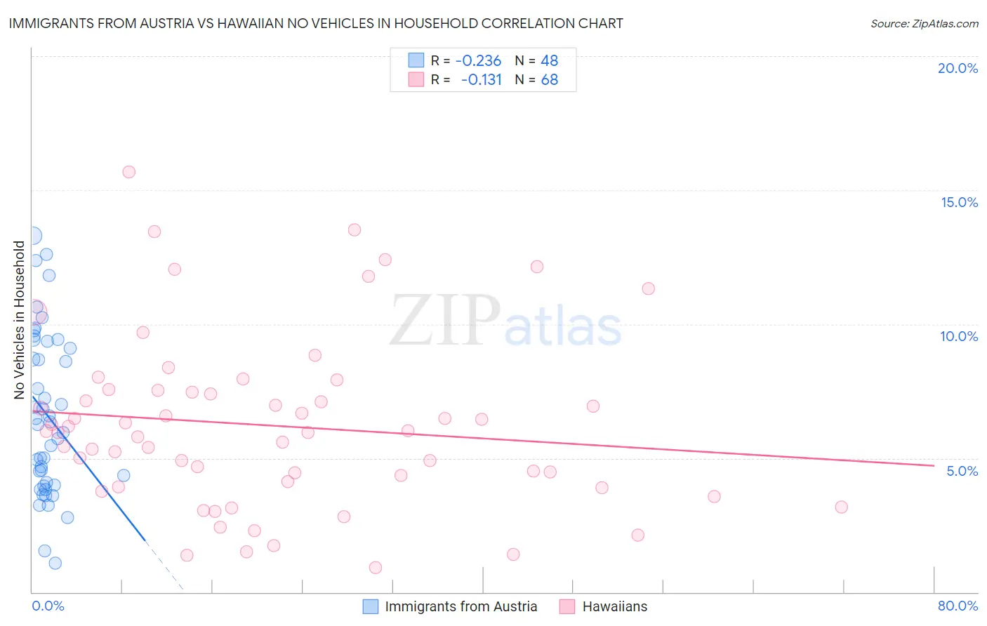 Immigrants from Austria vs Hawaiian No Vehicles in Household