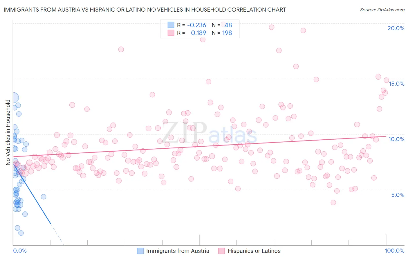 Immigrants from Austria vs Hispanic or Latino No Vehicles in Household