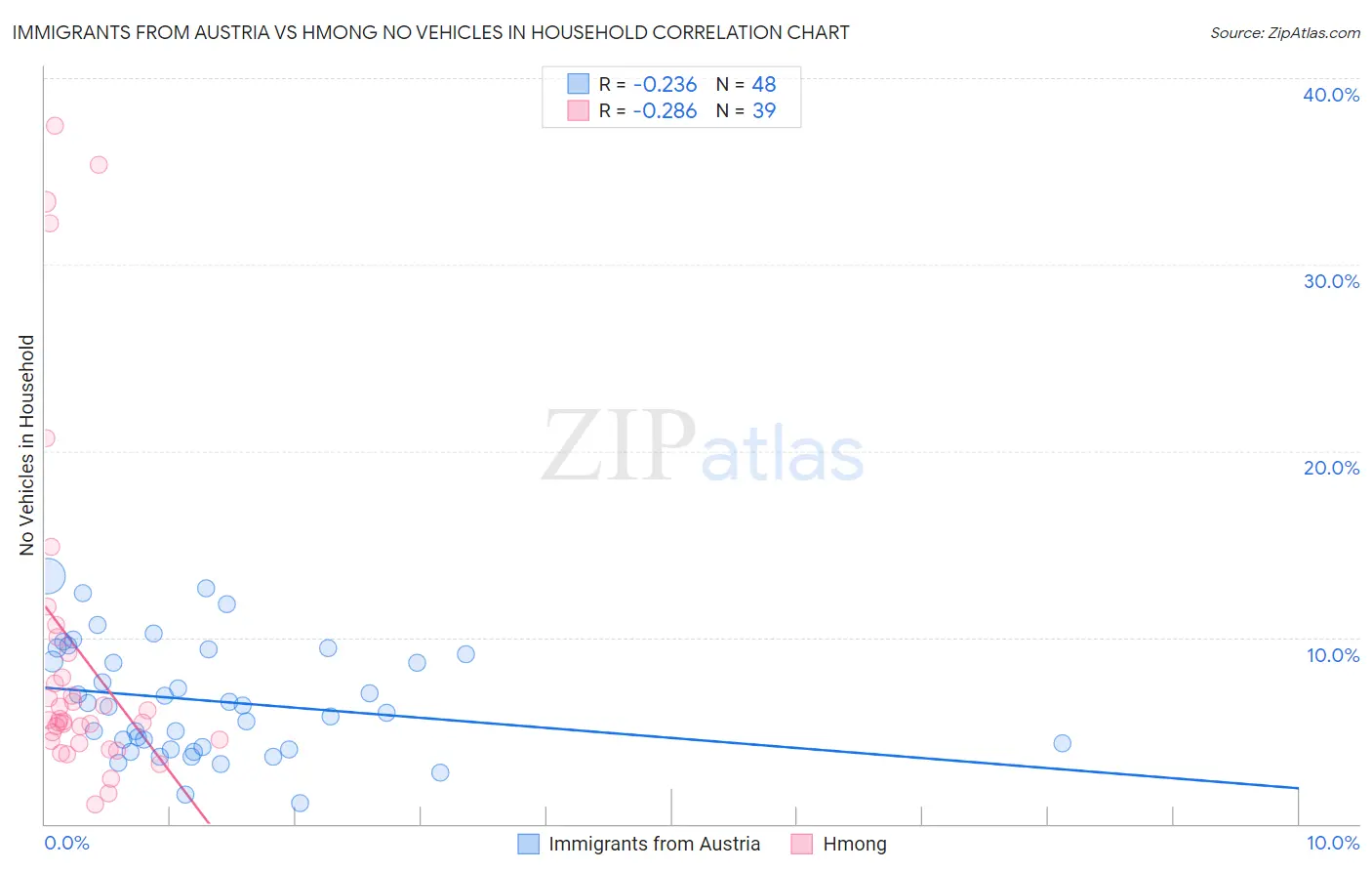 Immigrants from Austria vs Hmong No Vehicles in Household