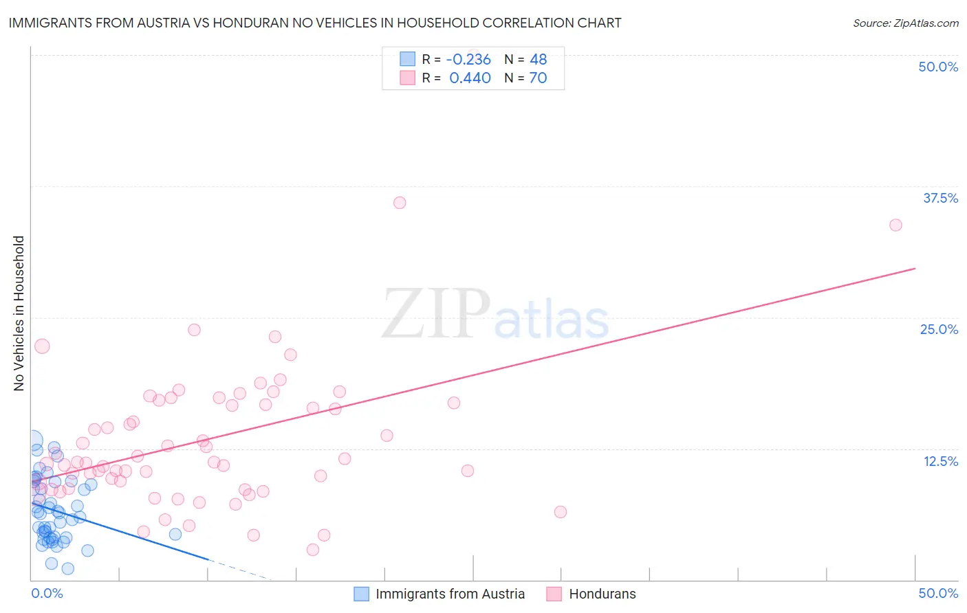 Immigrants from Austria vs Honduran No Vehicles in Household