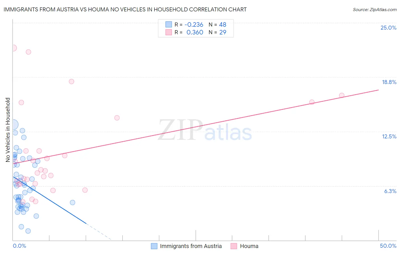 Immigrants from Austria vs Houma No Vehicles in Household