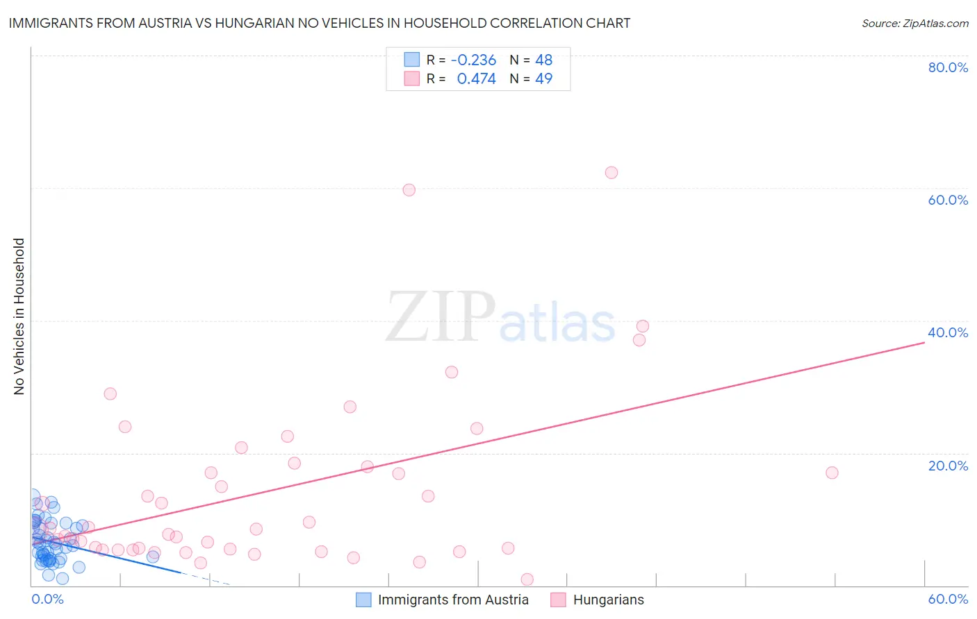 Immigrants from Austria vs Hungarian No Vehicles in Household