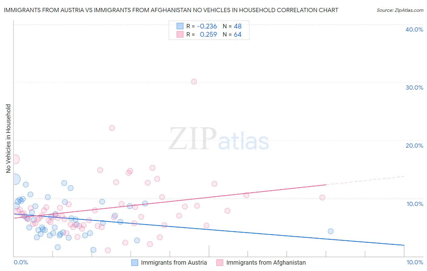 Immigrants from Austria vs Immigrants from Afghanistan No Vehicles in Household