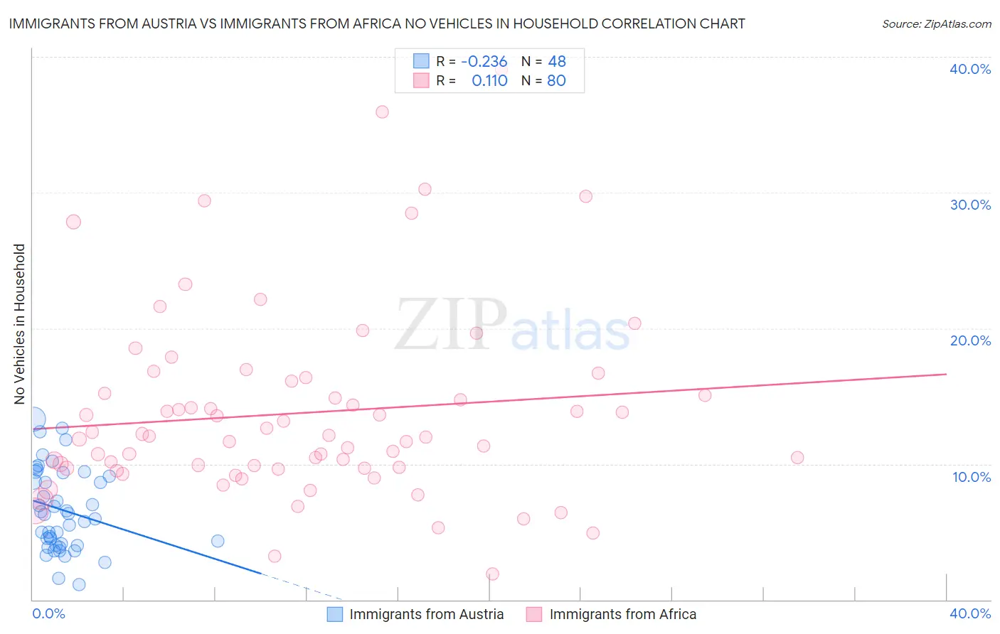 Immigrants from Austria vs Immigrants from Africa No Vehicles in Household