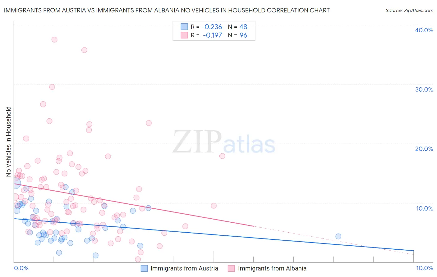 Immigrants from Austria vs Immigrants from Albania No Vehicles in Household