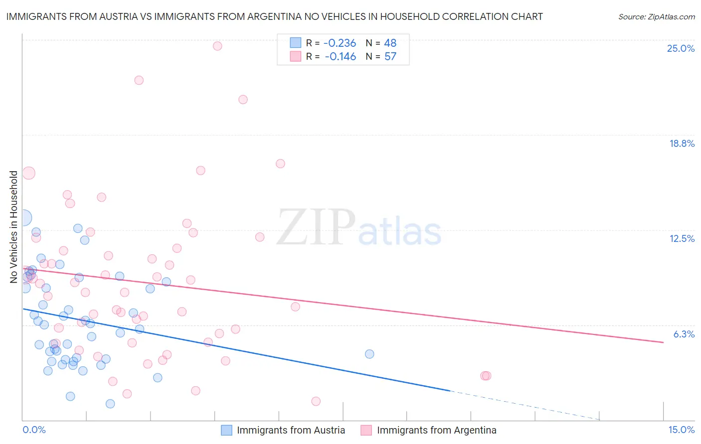 Immigrants from Austria vs Immigrants from Argentina No Vehicles in Household