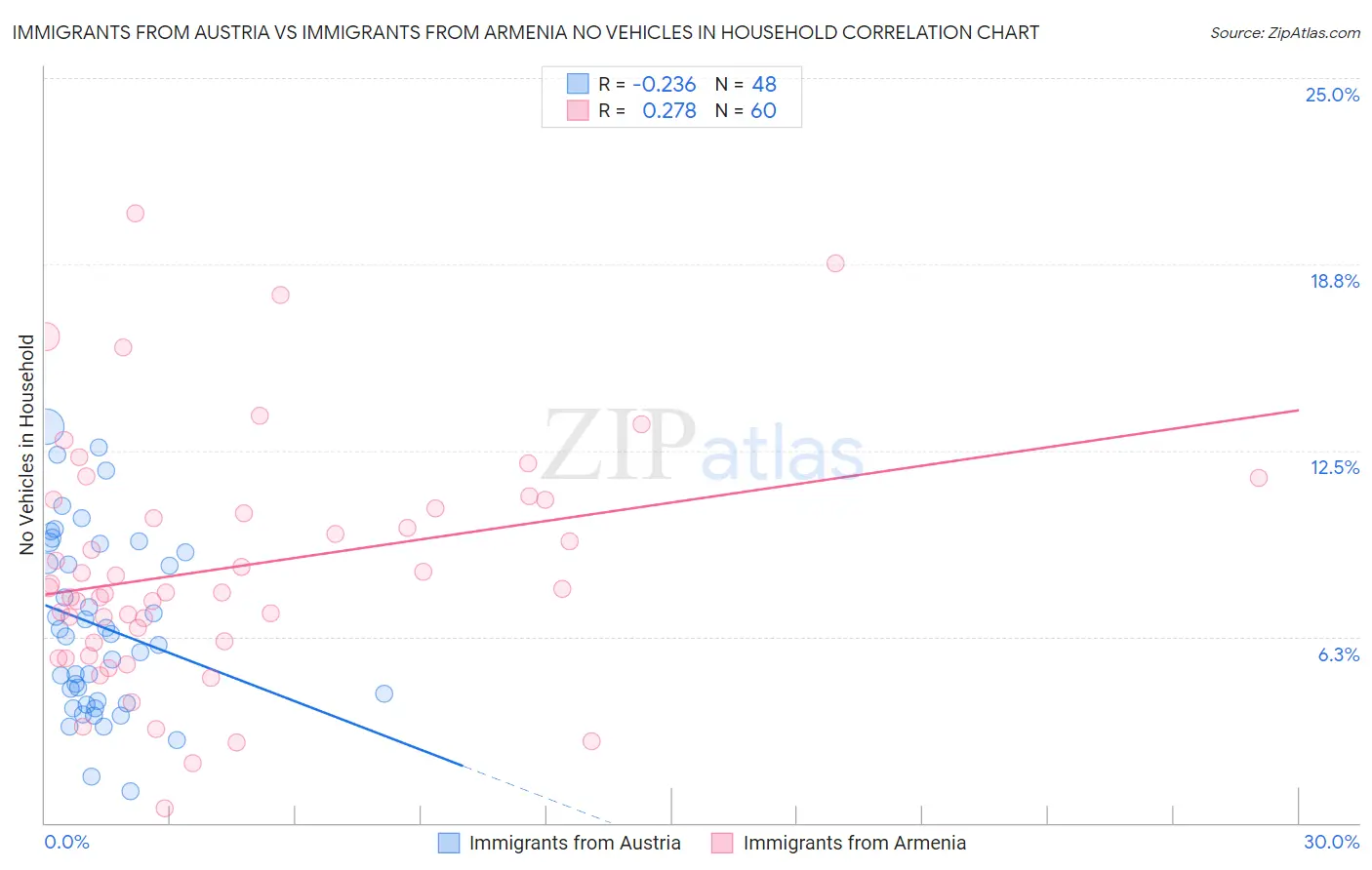 Immigrants from Austria vs Immigrants from Armenia No Vehicles in Household