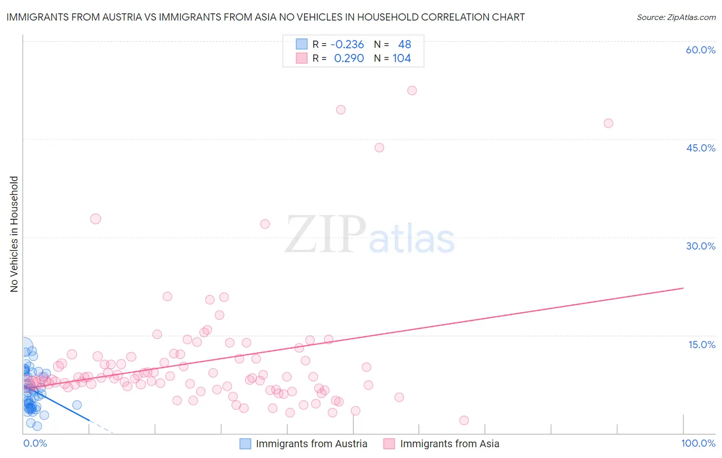 Immigrants from Austria vs Immigrants from Asia No Vehicles in Household