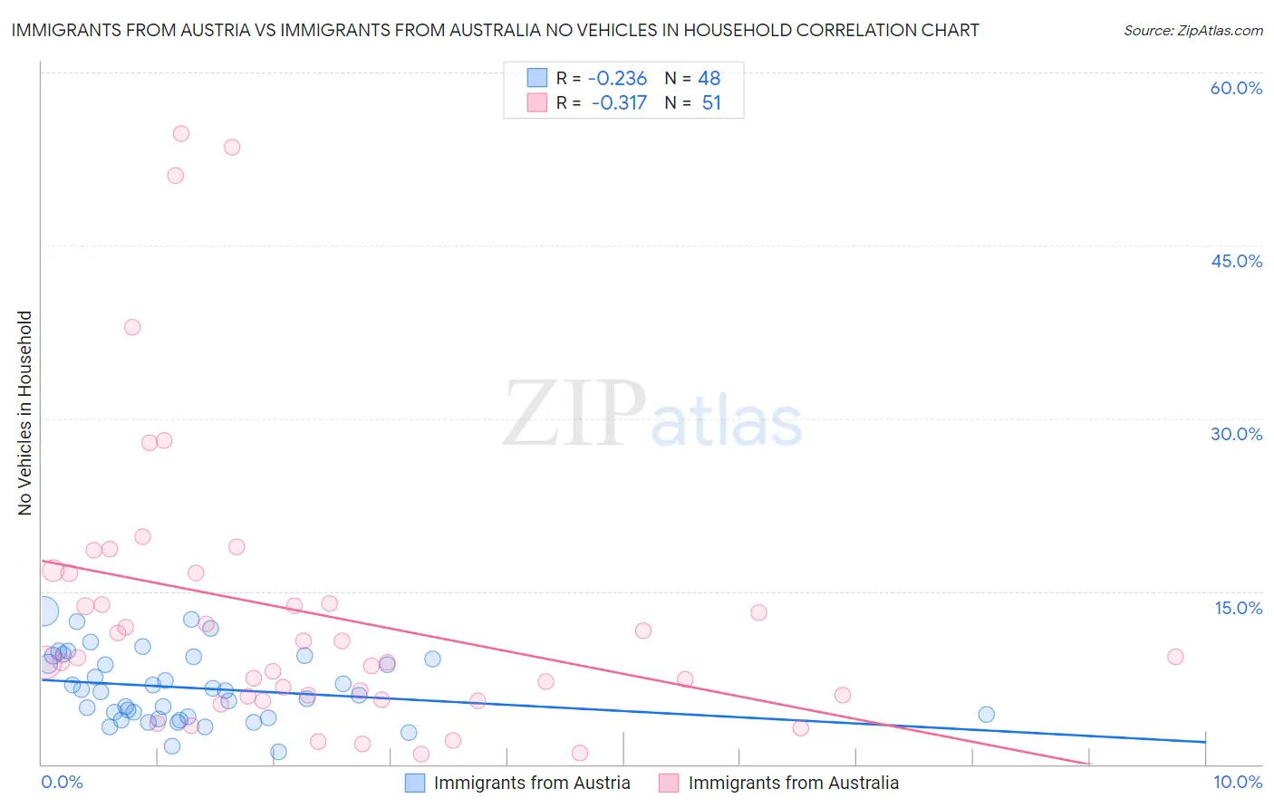 Immigrants from Austria vs Immigrants from Australia No Vehicles in Household
