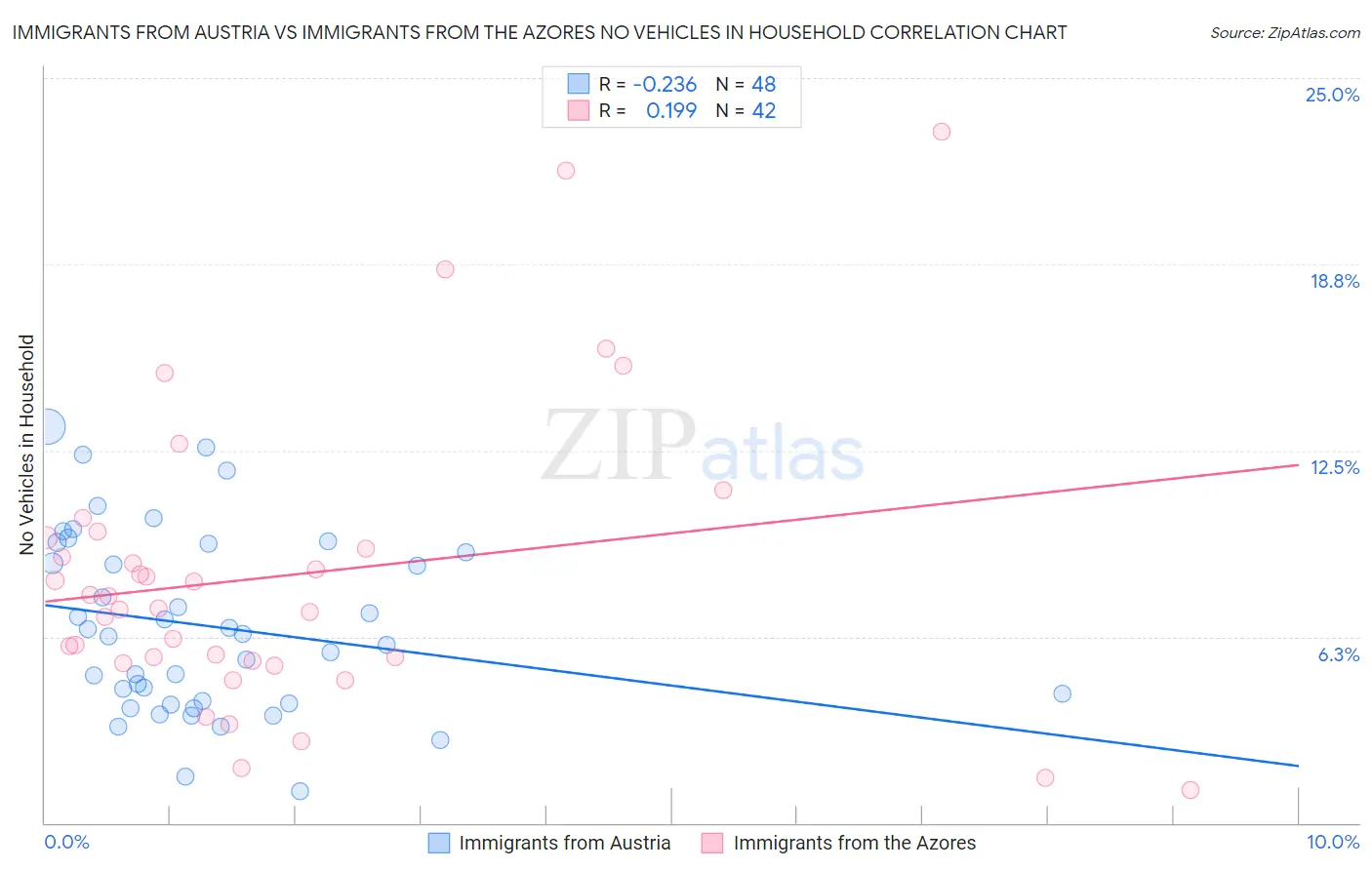 Immigrants from Austria vs Immigrants from the Azores No Vehicles in Household