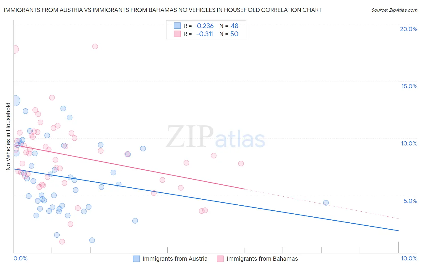 Immigrants from Austria vs Immigrants from Bahamas No Vehicles in Household