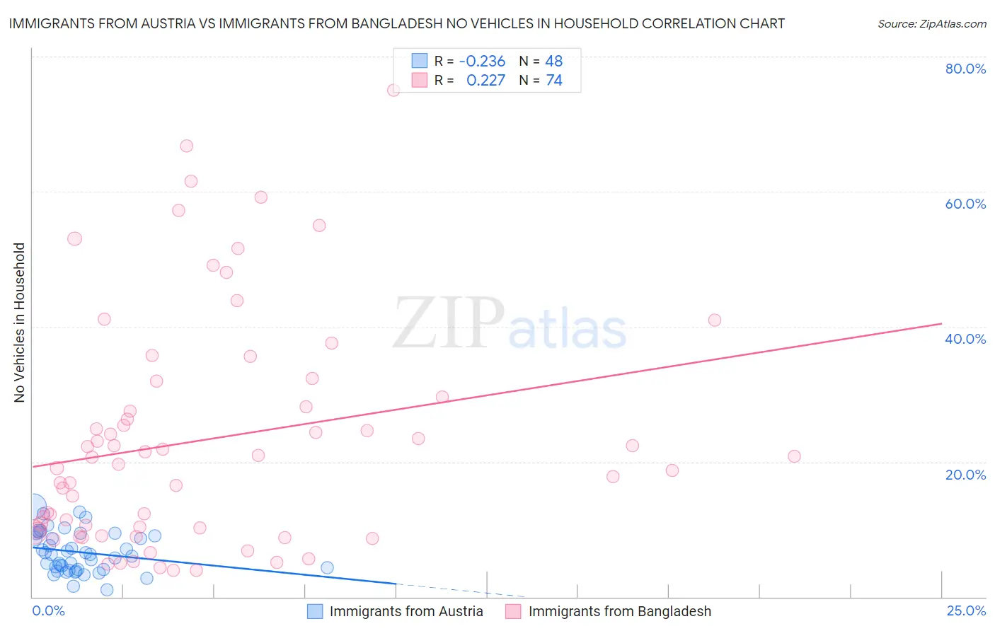 Immigrants from Austria vs Immigrants from Bangladesh No Vehicles in Household