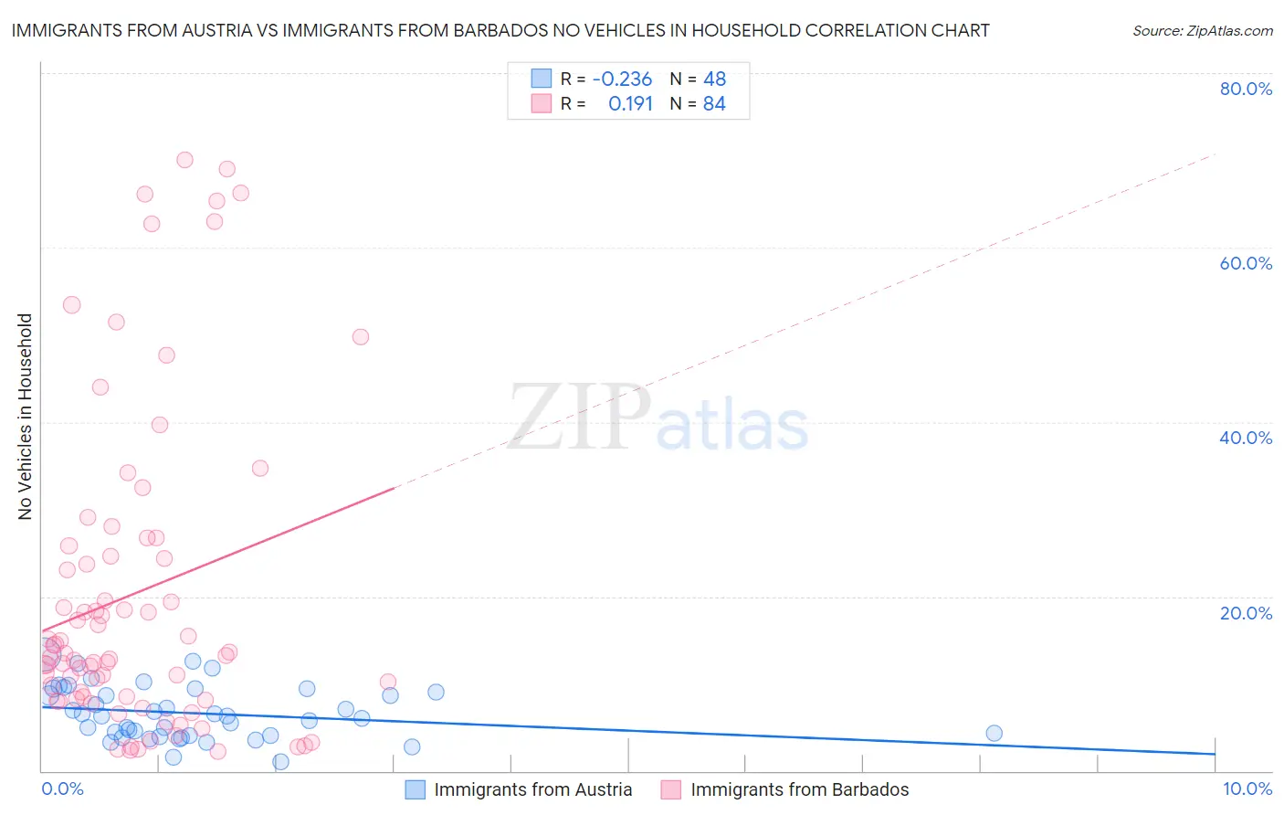 Immigrants from Austria vs Immigrants from Barbados No Vehicles in Household
