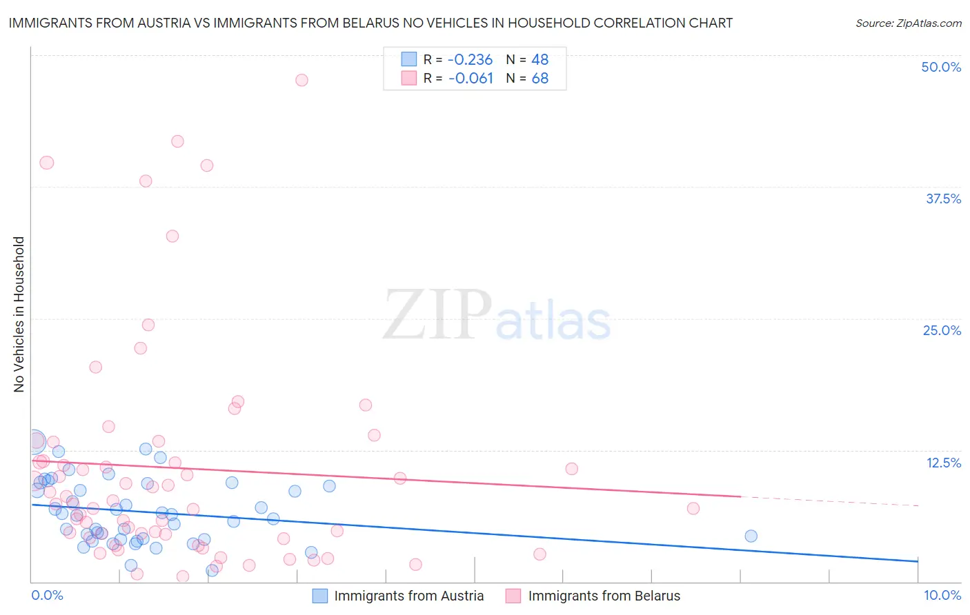 Immigrants from Austria vs Immigrants from Belarus No Vehicles in Household