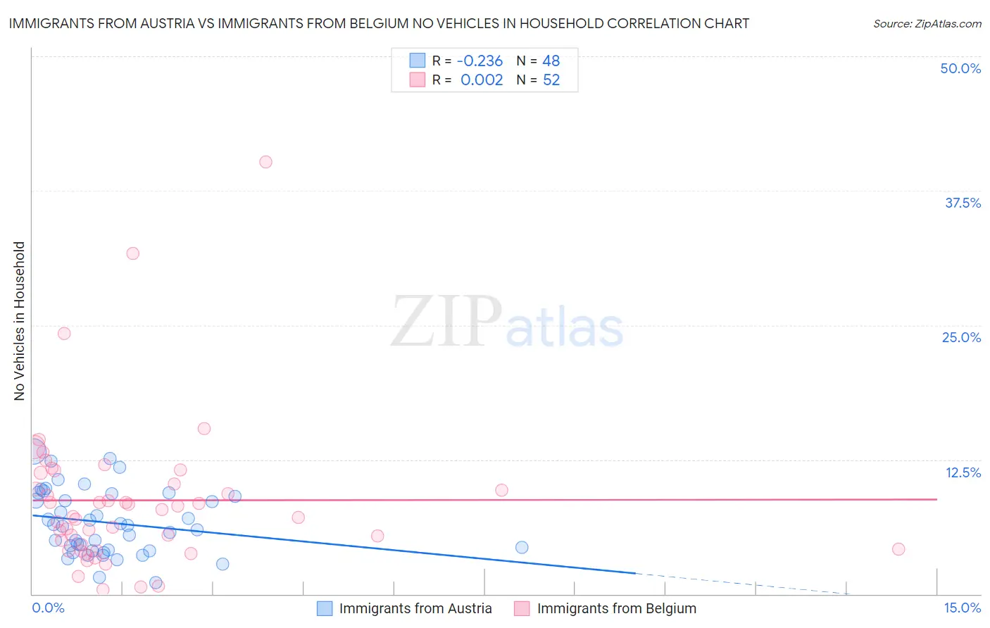 Immigrants from Austria vs Immigrants from Belgium No Vehicles in Household