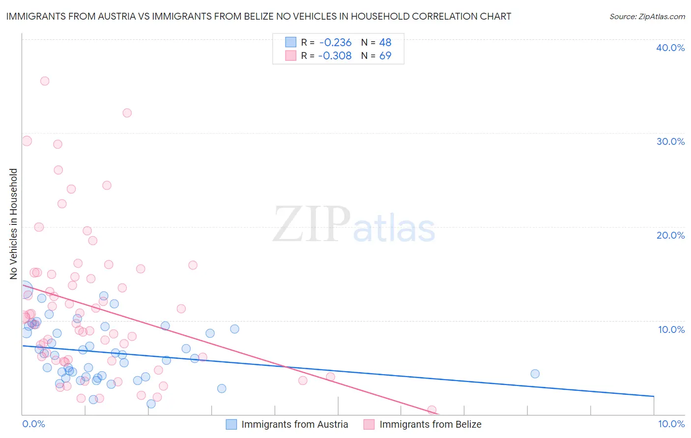 Immigrants from Austria vs Immigrants from Belize No Vehicles in Household
