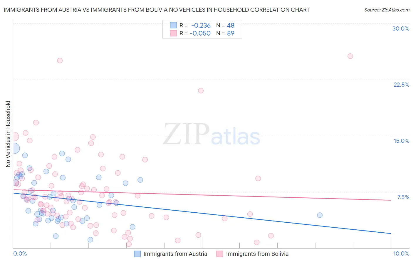 Immigrants from Austria vs Immigrants from Bolivia No Vehicles in Household