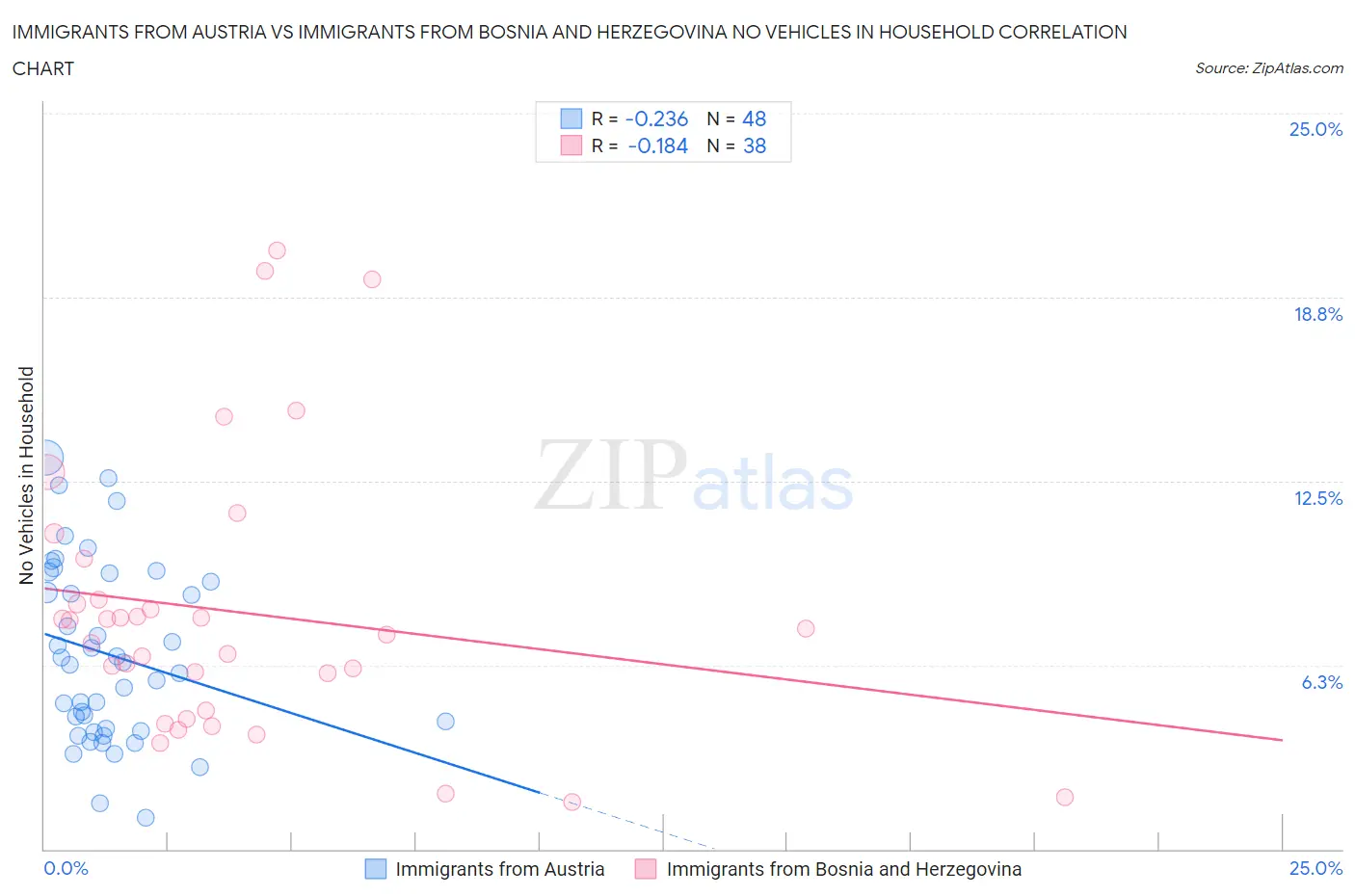 Immigrants from Austria vs Immigrants from Bosnia and Herzegovina No Vehicles in Household