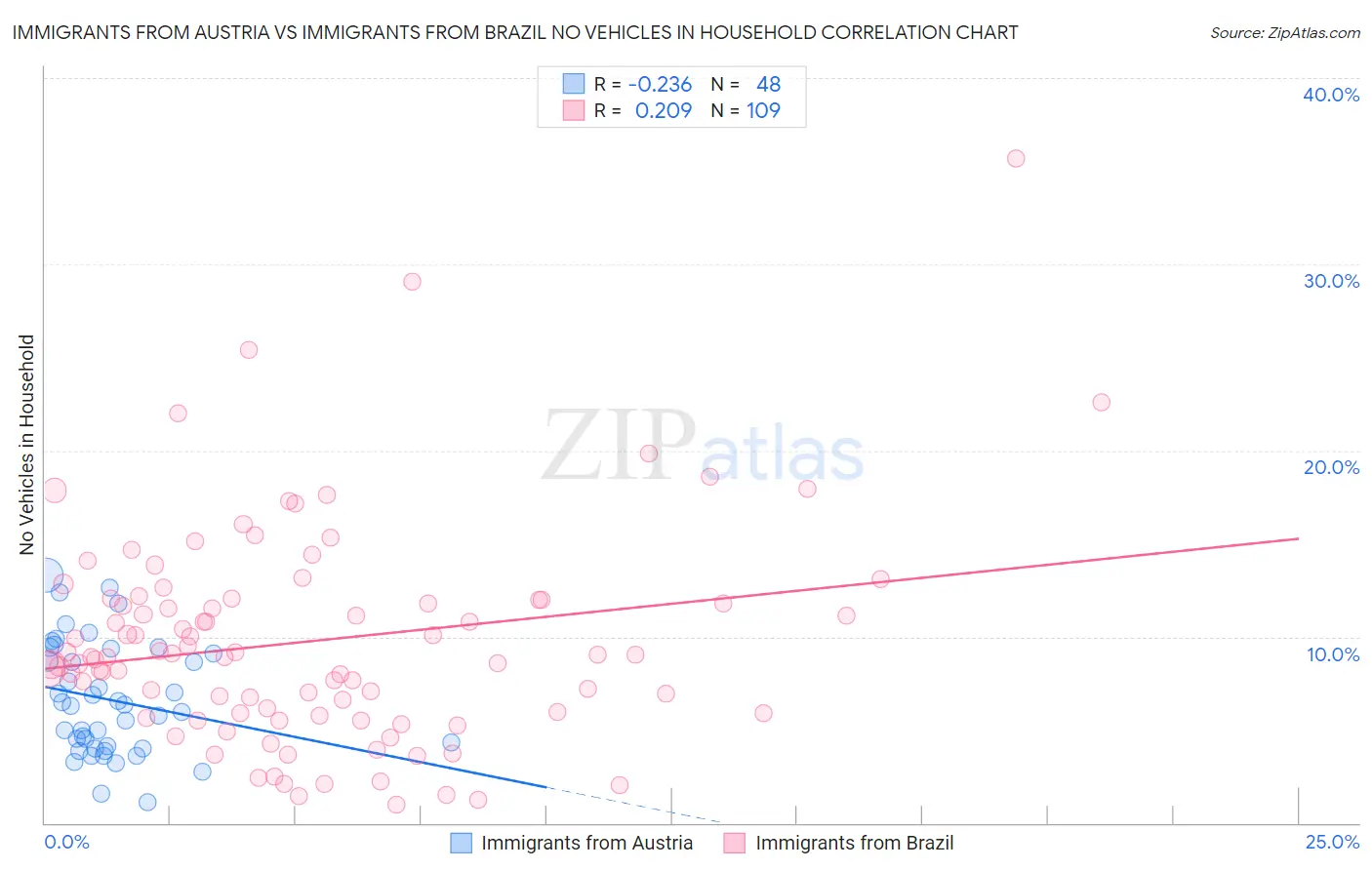 Immigrants from Austria vs Immigrants from Brazil No Vehicles in Household