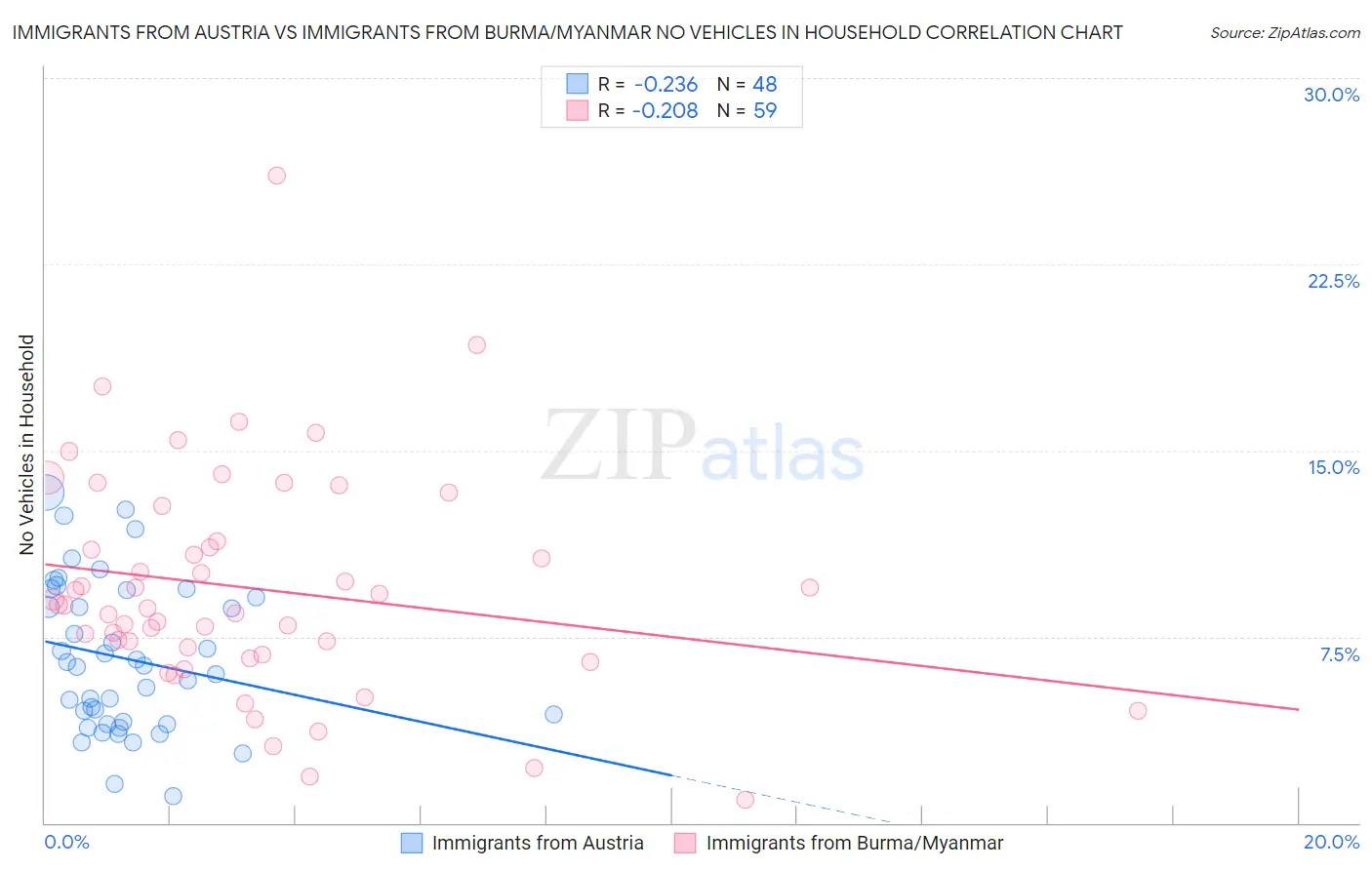 Immigrants from Austria vs Immigrants from Burma/Myanmar No Vehicles in Household