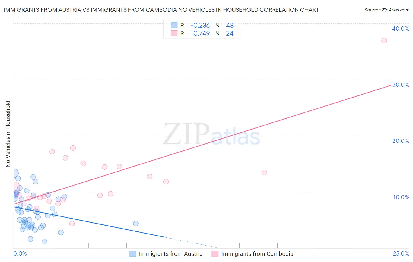 Immigrants from Austria vs Immigrants from Cambodia No Vehicles in Household