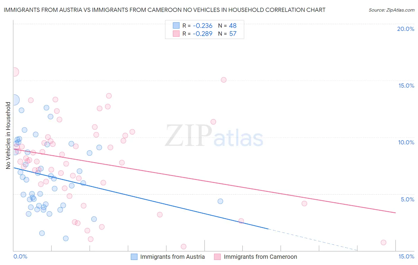 Immigrants from Austria vs Immigrants from Cameroon No Vehicles in Household