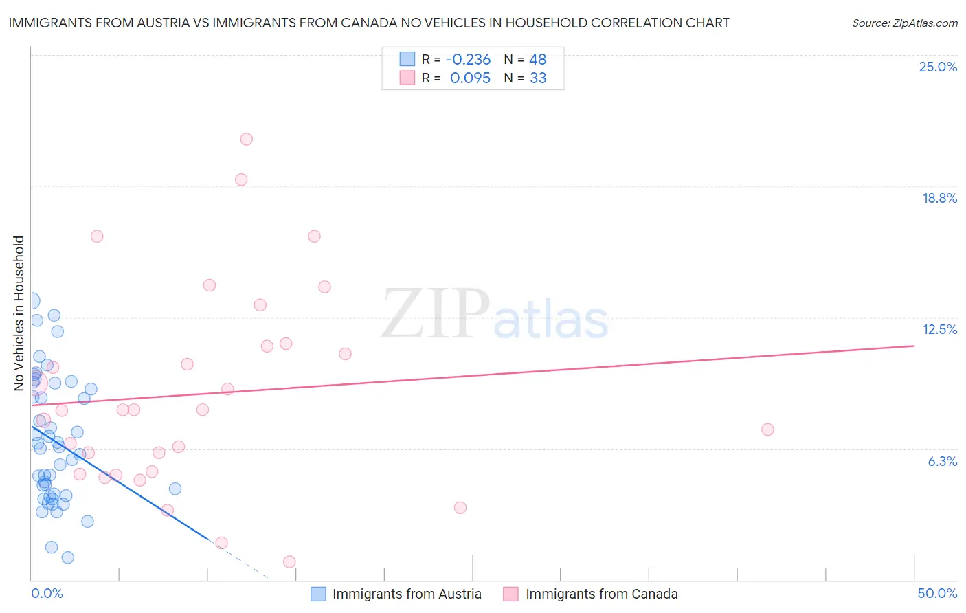 Immigrants from Austria vs Immigrants from Canada No Vehicles in Household