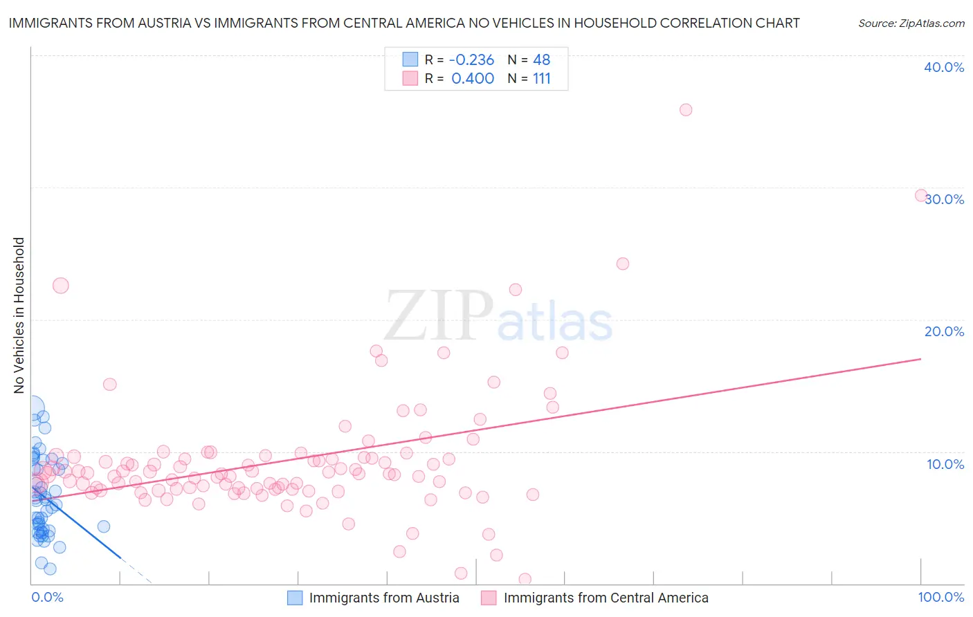 Immigrants from Austria vs Immigrants from Central America No Vehicles in Household