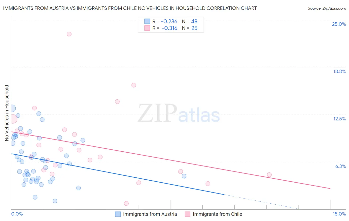 Immigrants from Austria vs Immigrants from Chile No Vehicles in Household