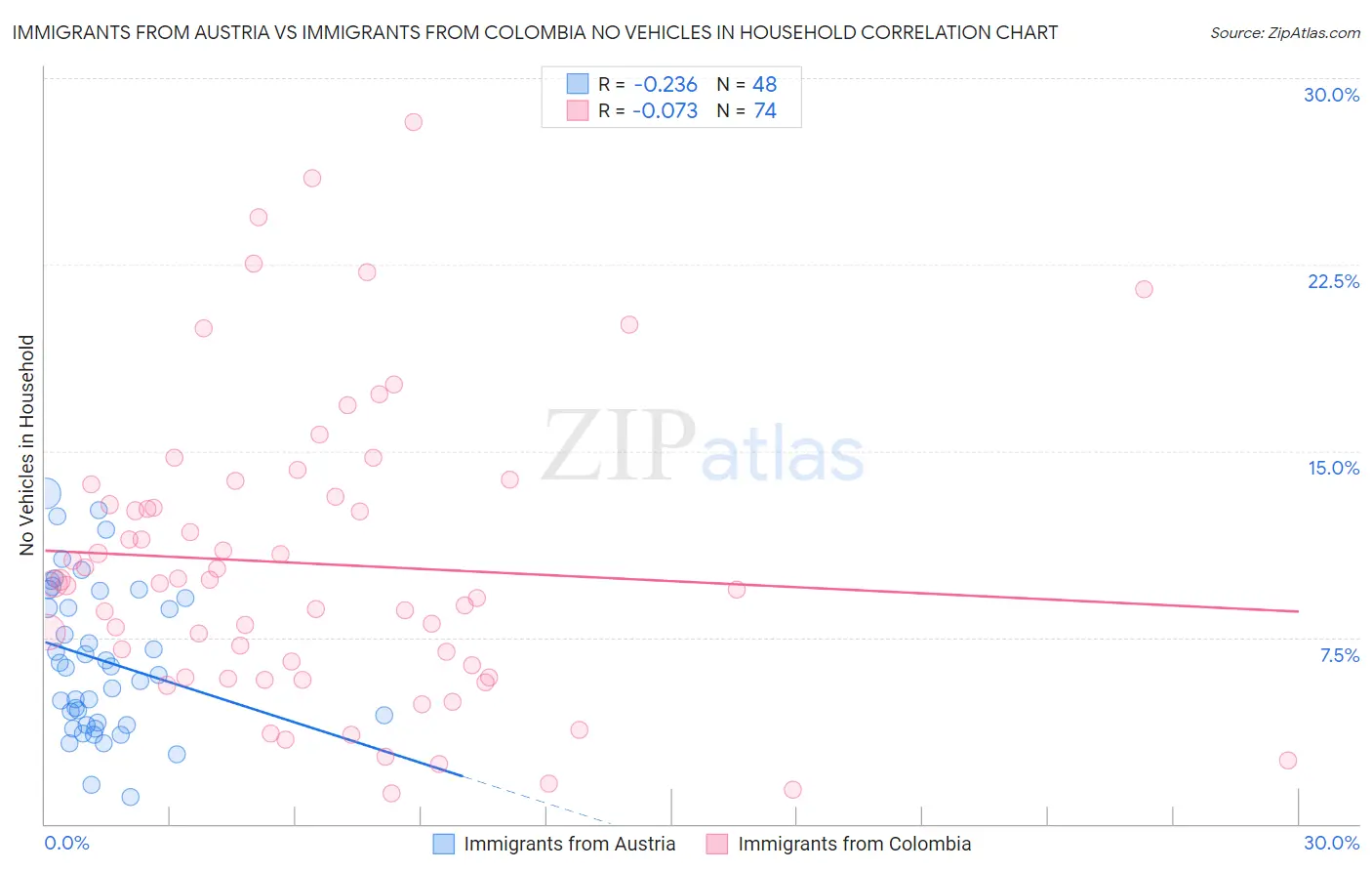 Immigrants from Austria vs Immigrants from Colombia No Vehicles in Household
