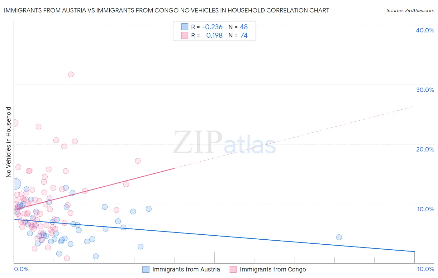 Immigrants from Austria vs Immigrants from Congo No Vehicles in Household