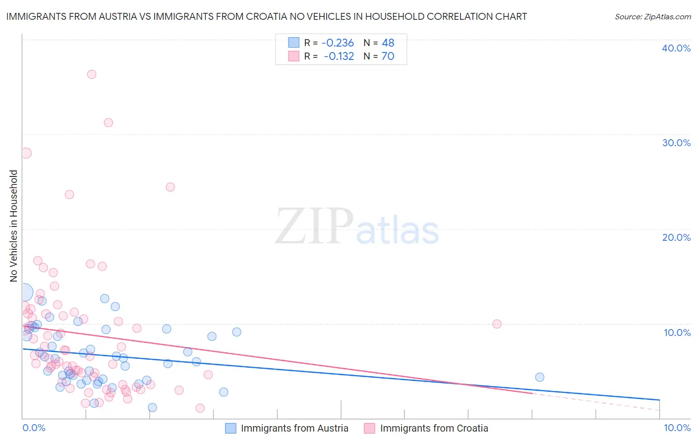 Immigrants from Austria vs Immigrants from Croatia No Vehicles in Household