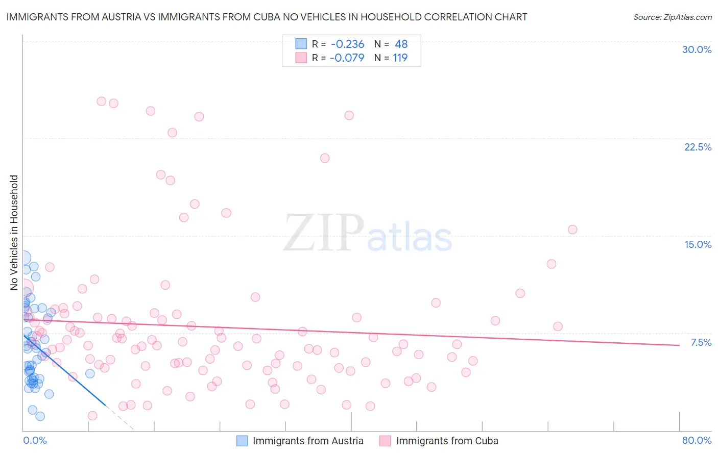 Immigrants from Austria vs Immigrants from Cuba No Vehicles in Household