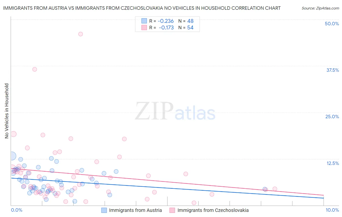 Immigrants from Austria vs Immigrants from Czechoslovakia No Vehicles in Household