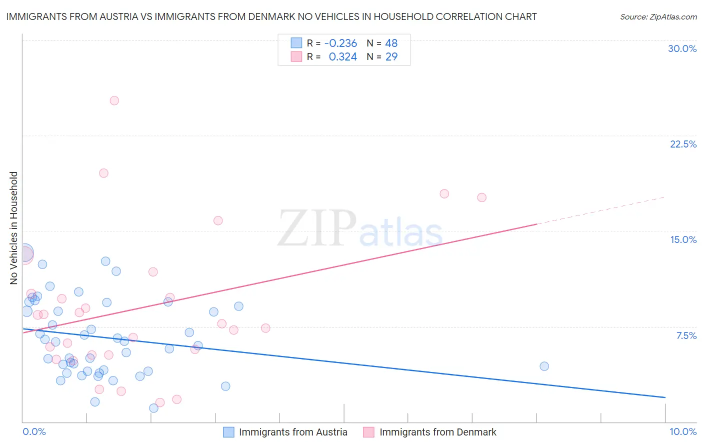 Immigrants from Austria vs Immigrants from Denmark No Vehicles in Household
