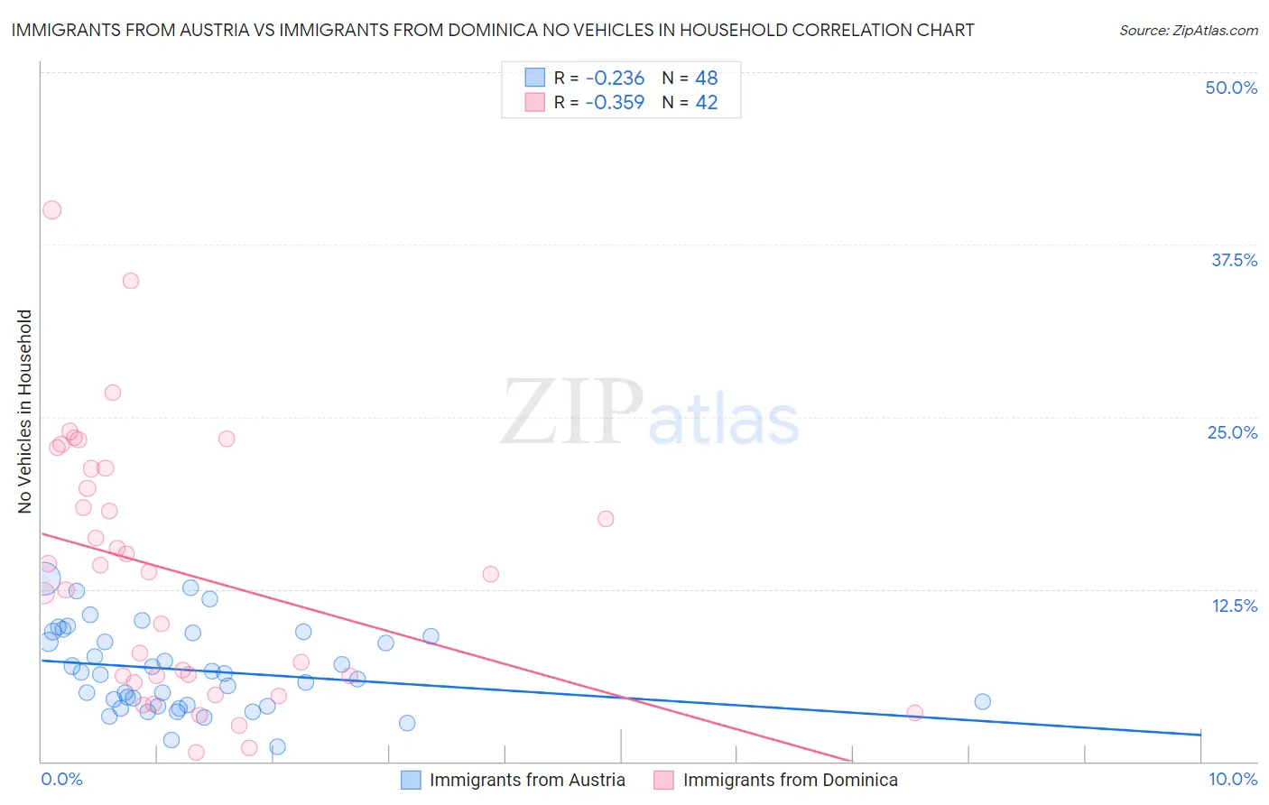 Immigrants from Austria vs Immigrants from Dominica No Vehicles in Household